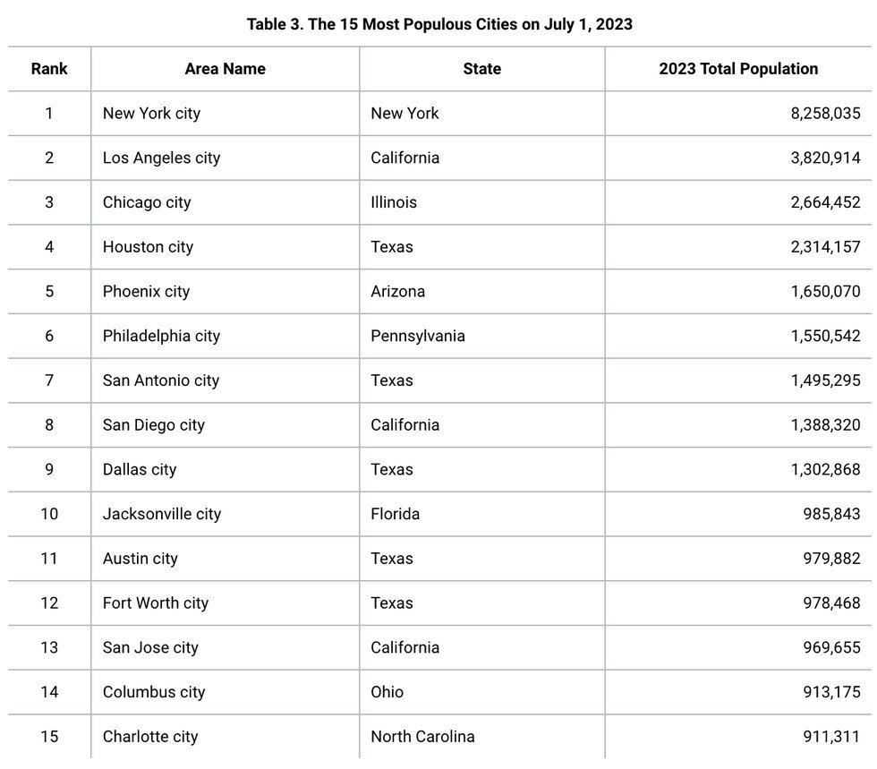 Most populous cities 2023.jpg